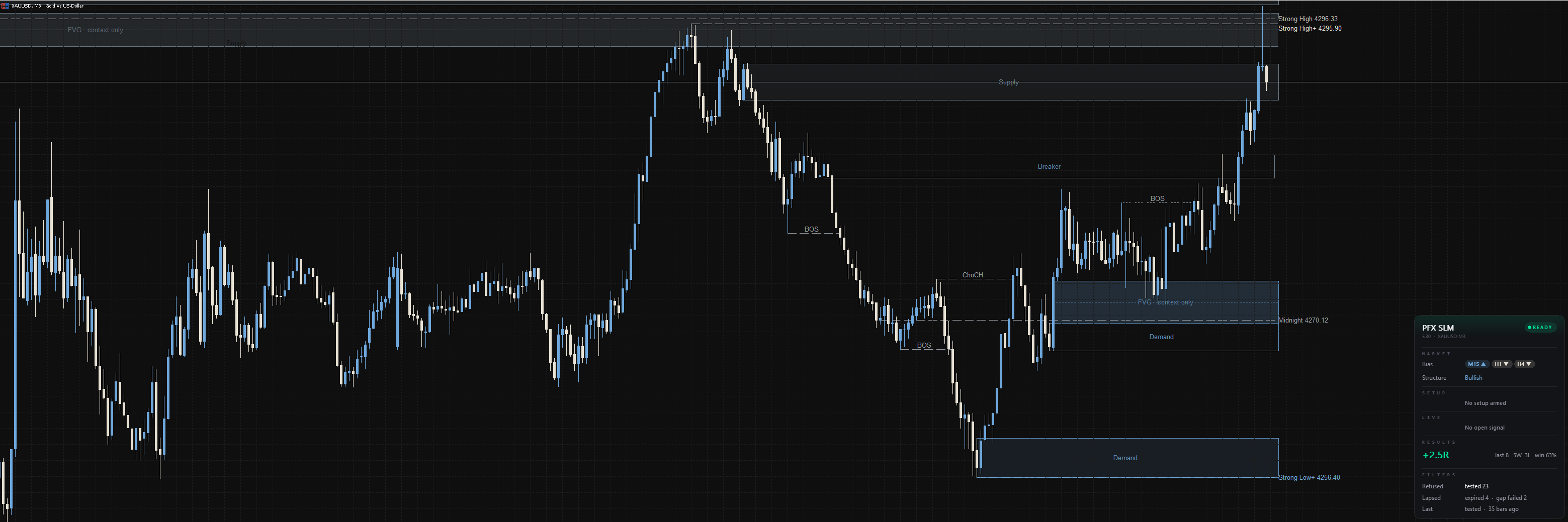 PFX SLM structure and liquidity annotations on an XAUUSD M3 chart